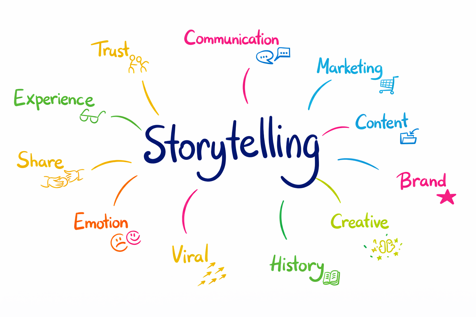 Brand storytelling